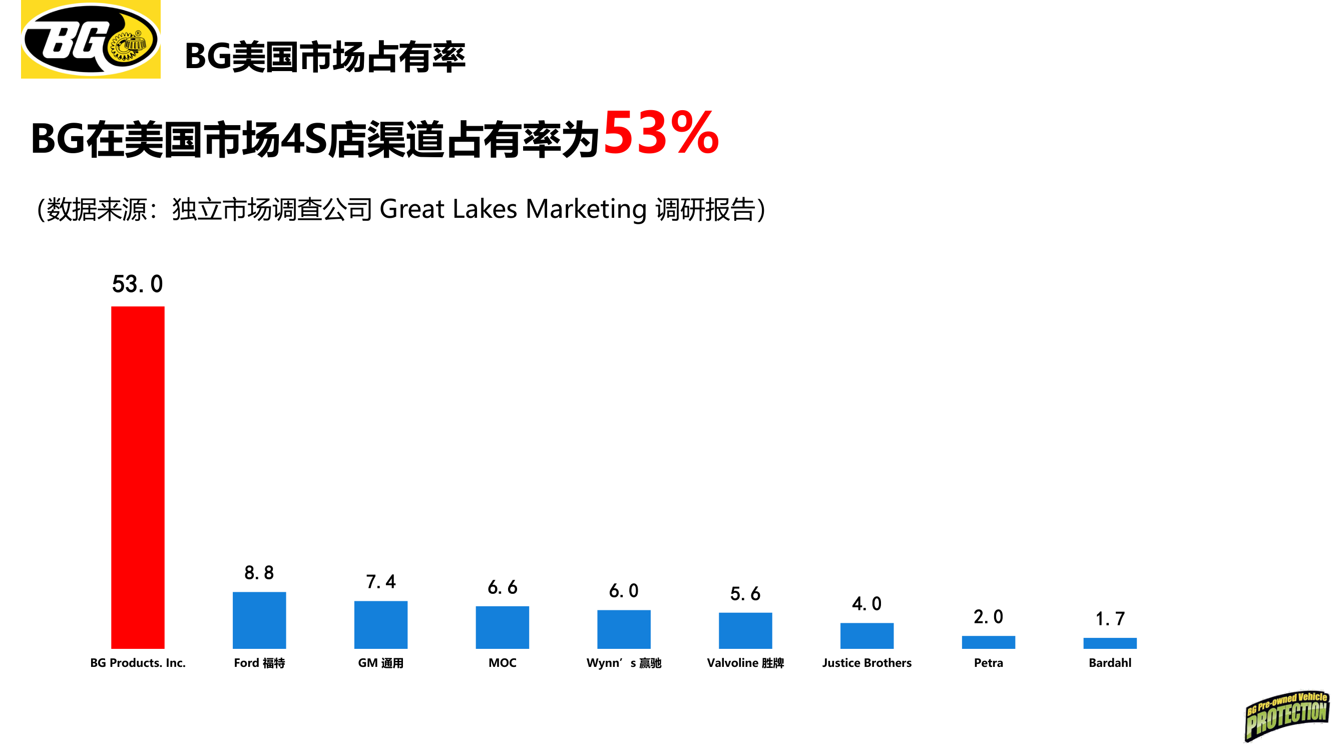 BG美国4S店养护品市场份额柱状图 — BG 53%遥遥领先